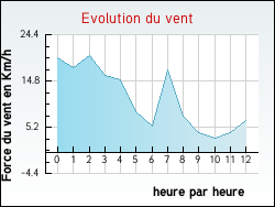 Evolution du vent de la ville Fleury-d'Aude